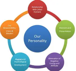 Our personality